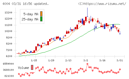 レゾナック・ホールディングスチャート