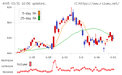 住友化学チャート