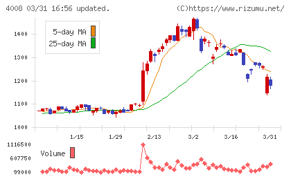 住友精化チャート