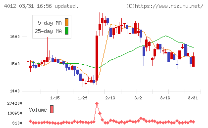 アクシスチャート