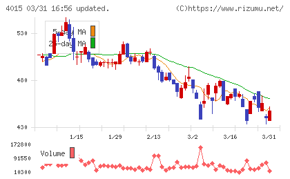 ペイクラウドホールディングスチャート