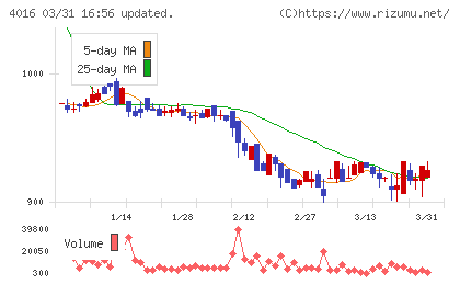 ＭＩＴホールディングスチャート