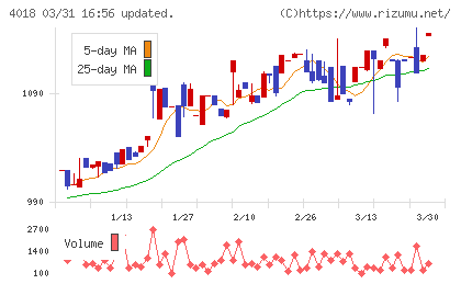 Ｇｅｏｌｏｃａｔｉｏｎ　Ｔｅｃｈｎｏｌｏｇｙチャート