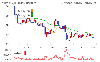 スタメンチャート