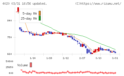 ビートレンドチャート