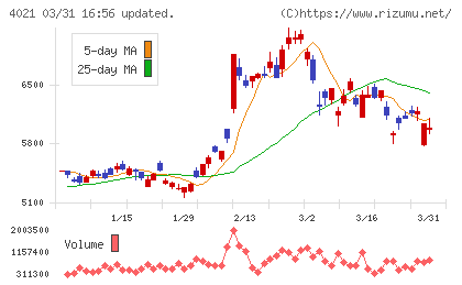 日産化学チャート