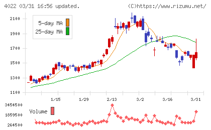 ラサ工業チャート