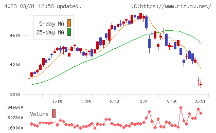 クレハチャート
