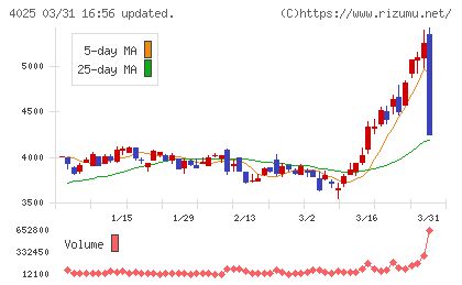 多木化学チャート