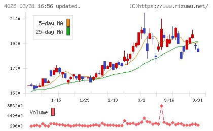 神島化学工業チャート