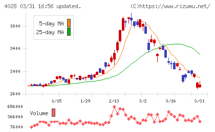 石原産業チャート