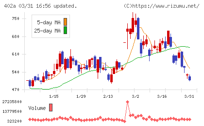 アクセルスペースホールディングスチャート