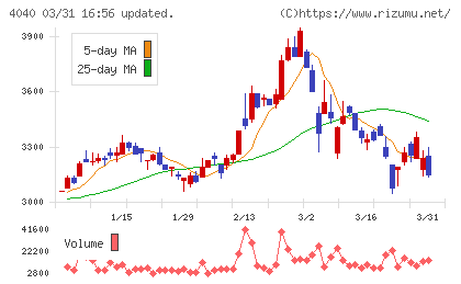南海化学チャート