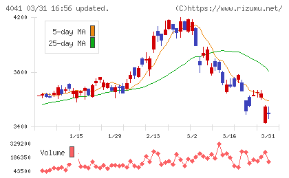日本曹達チャート