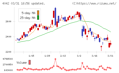 東ソーチャート