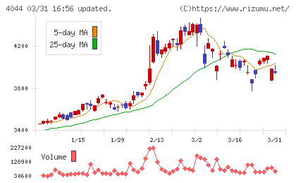 セントラル硝子チャート