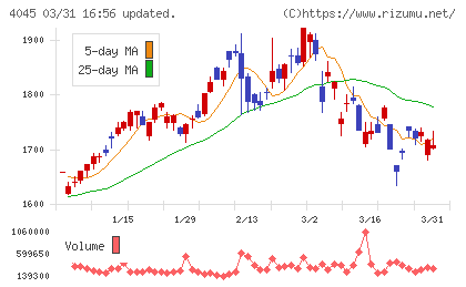東亞合成チャート