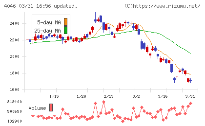 大阪ソーダチャート