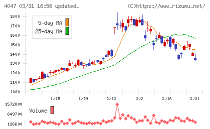 関東電化工業チャート