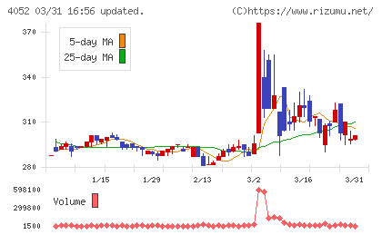 フィーチャチャート
