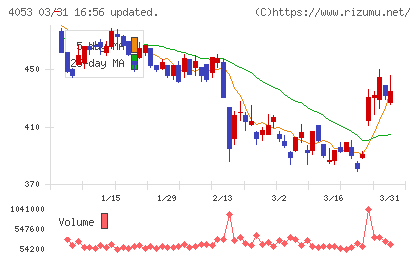 Ｓｕｎ　Ａｓｔｅｒｉｓｋチャート