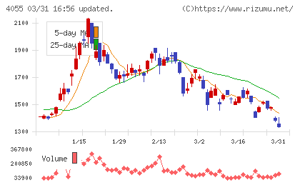 ティアンドエスグループチャート