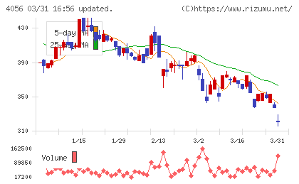 ニューラルグループチャート