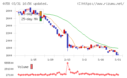 トヨクモチャート