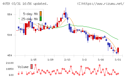 まぐまぐチャート