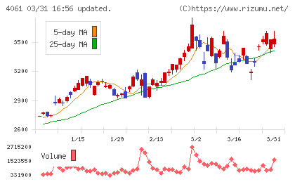 デンカチャート