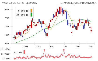 イビデンチャート