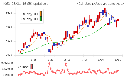 信越化学工業チャート