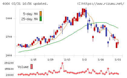 日本カーバイド工業チャート