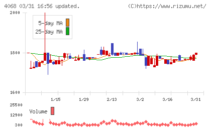 ベイシスチャート