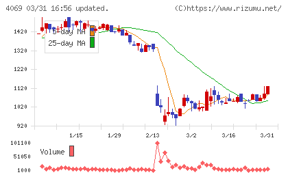 ＢｌｕｅＭｅｍｅチャート