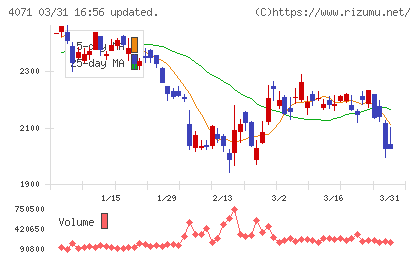 プラスアルファ・コンサルティングチャート