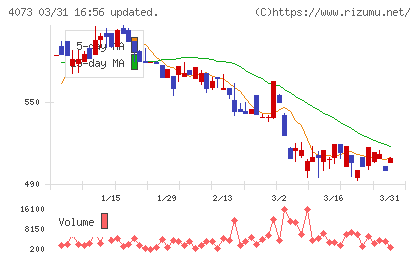 ジィ・シィ企画チャート