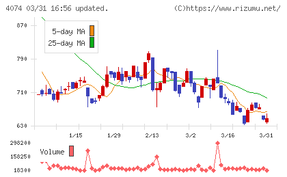 ラキールチャート