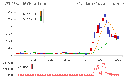 ブレインズテクノロジーチャート