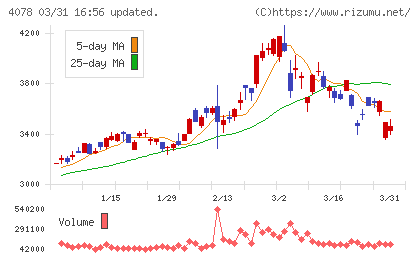堺化学工業チャート