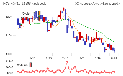 UNICONホールディングスチャート