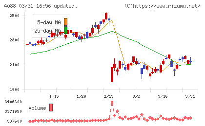 エア・ウォーターチャート