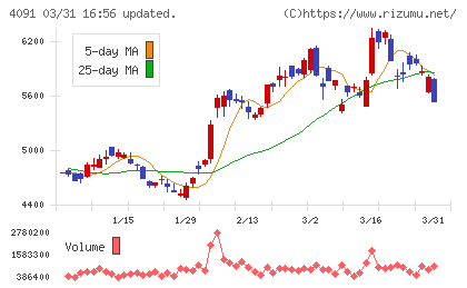 日本酸素ホールディングスチャート