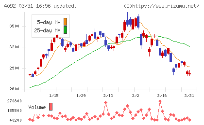日本化学工業チャート