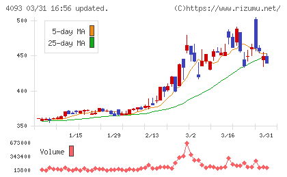 東邦アセチレンチャート