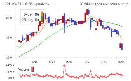 日本化学産業チャート