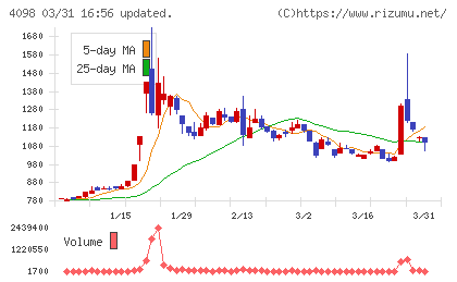 チタン工業チャート