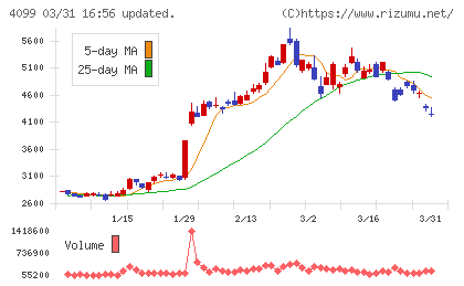 四国化成ホールディングスチャート