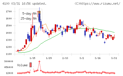 戸田工業チャート