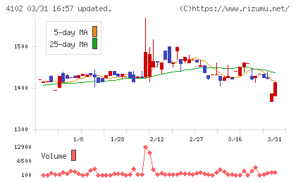 丸尾カルシウムチャート